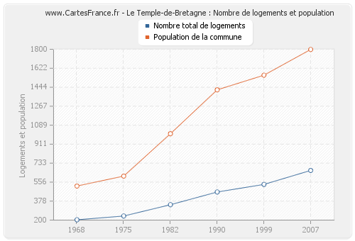 Le Temple-de-Bretagne : Nombre de logements et population